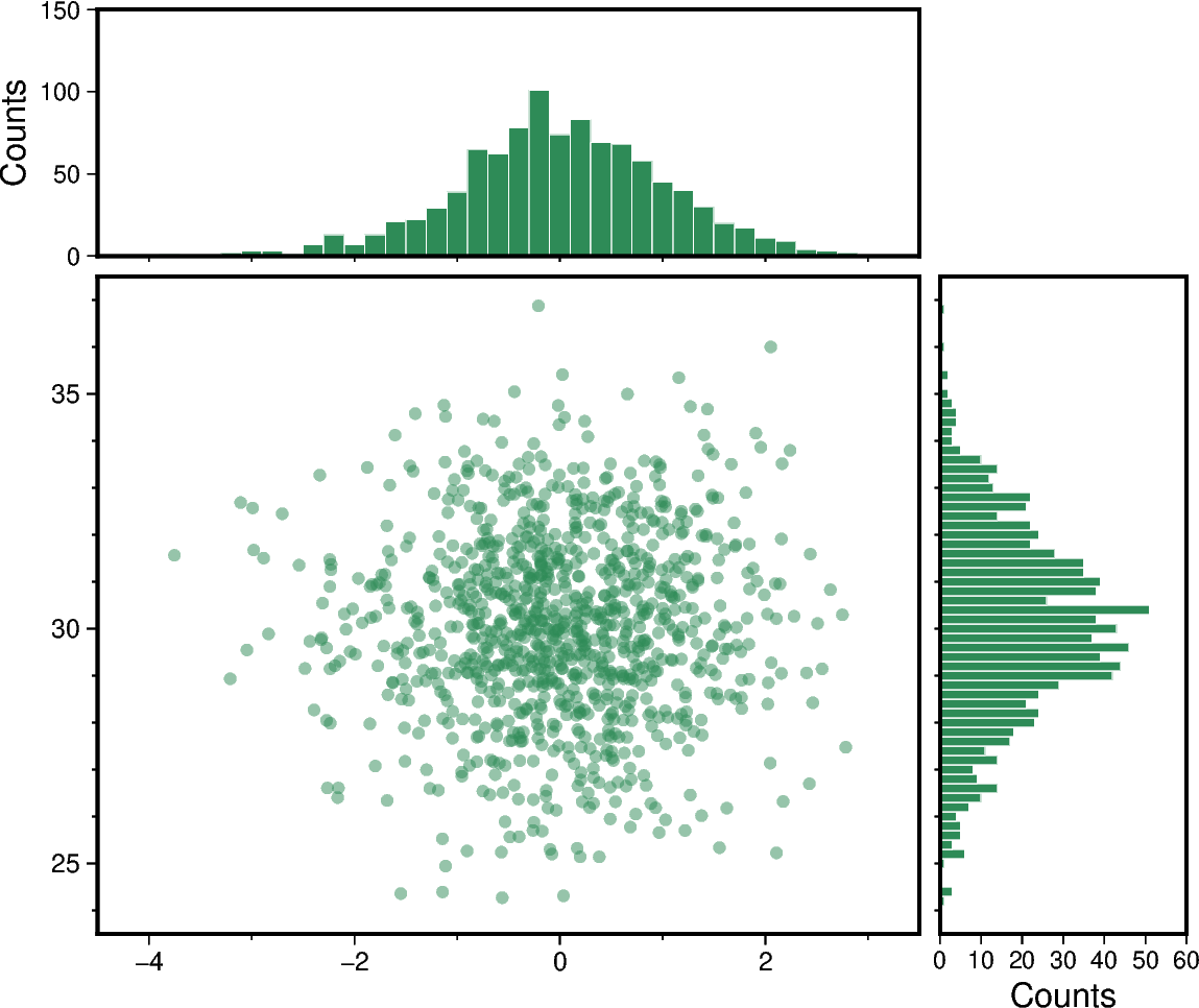 scatter and histograms